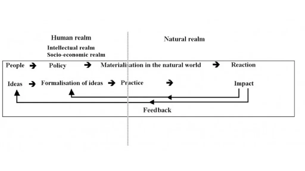 Importance of Environmental History